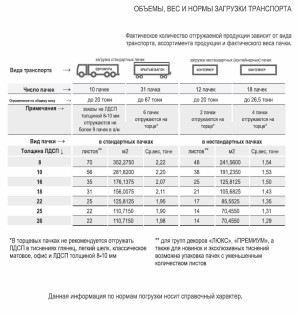 Reference data on the volume, weight and loading norms of Lamarty MFC