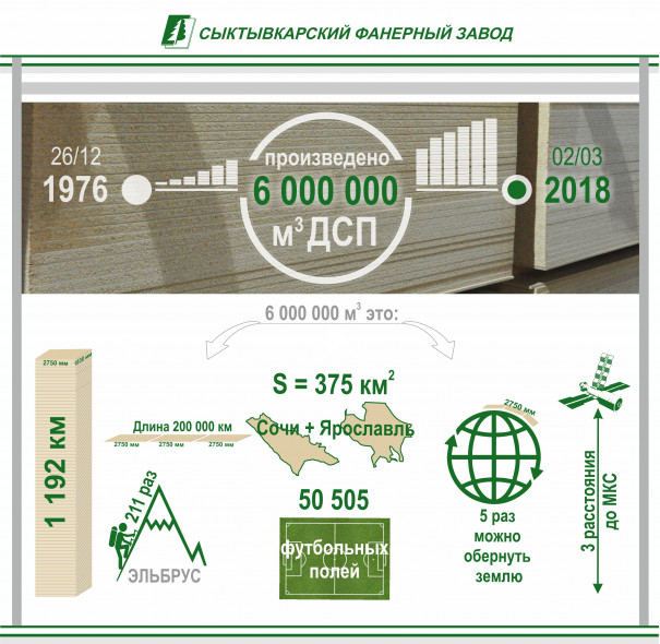 Произведено 6 миллионов кубических метров ДСП
